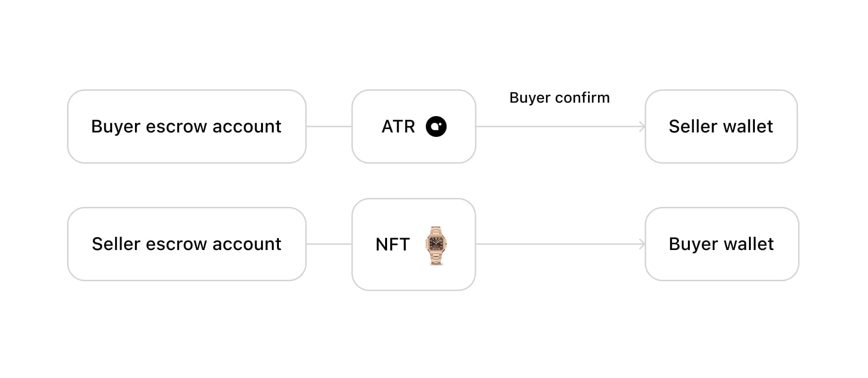 Artrade escrow schema
